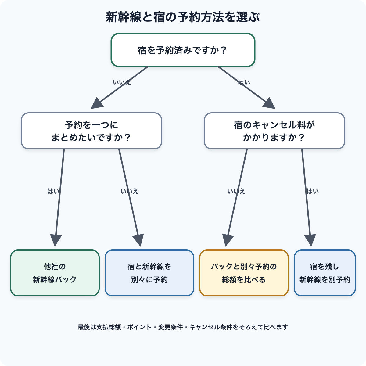 Yahoo!トラベルで宿を予約済みか、キャンセル料がかかるかで、新幹線パックと別々予約を選ぶ判断図