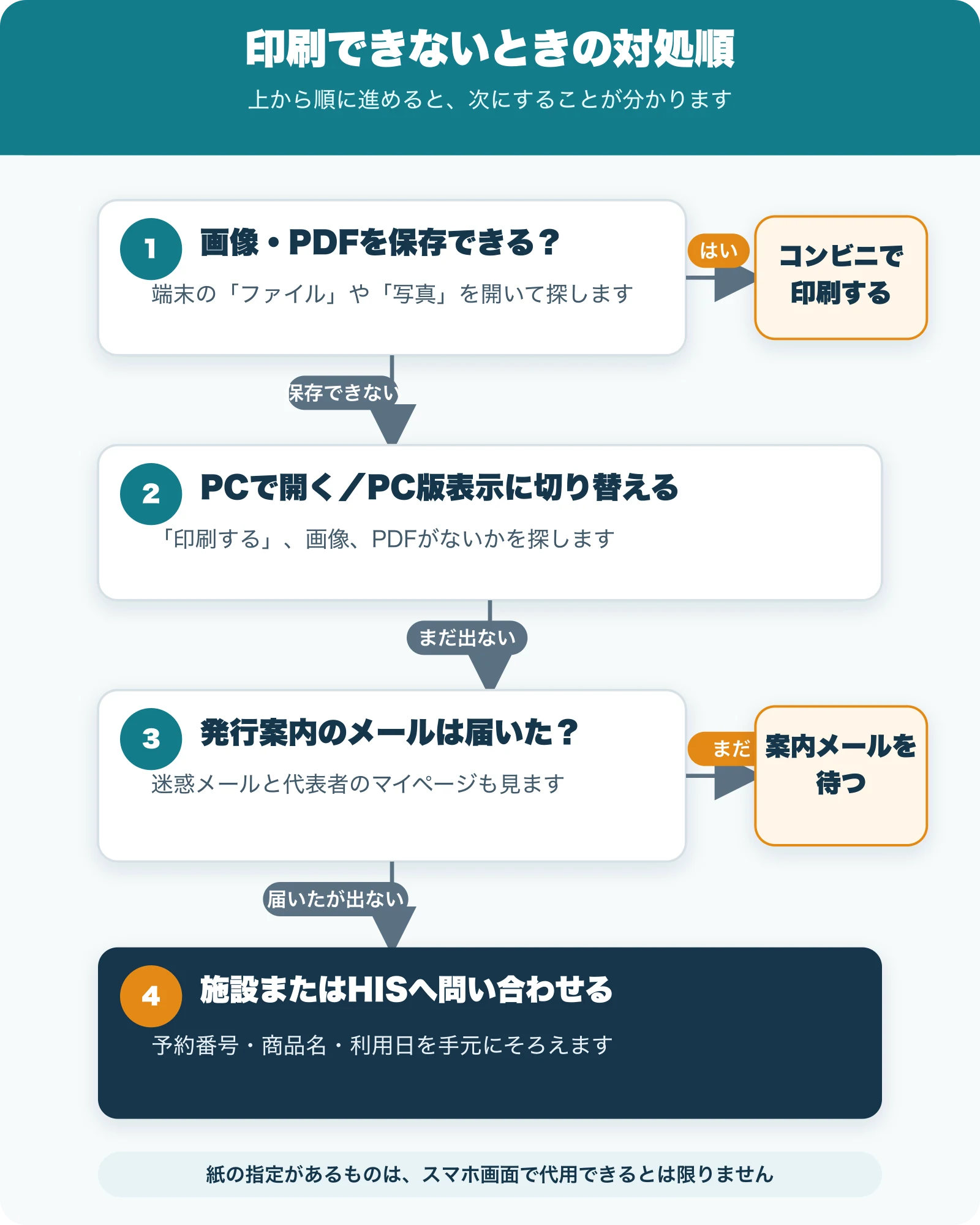 HISのクーポンやバウチャーを印刷できないときに、画像やPDF、表示方法、発行状況の順に調べる流れ