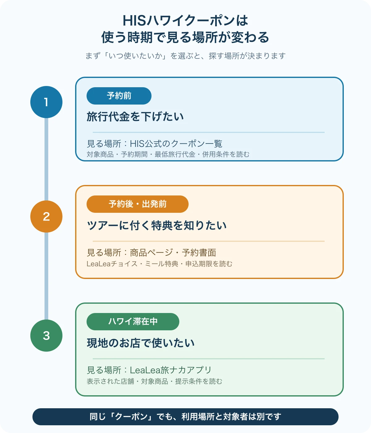 予約前は公式クーポン一覧、予約後は商品ページ、滞在中はLeaLea旅ナカアプリを見る流れを示した図