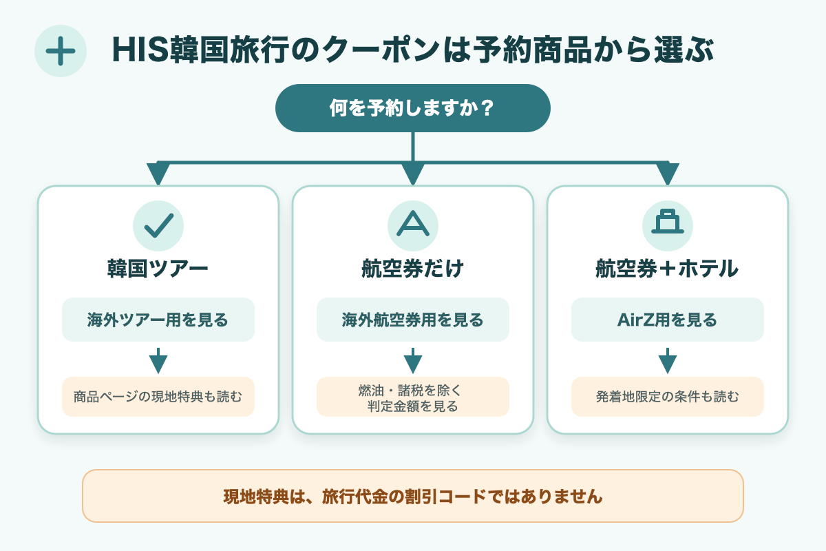 HISの韓国旅行クーポンを予約商品別に選ぶ流れ。韓国ツアーは海外ツアー用、航空券だけは海外航空券用、航空券＋ホテルはAirZ用を見て、対象商品では現地特典も読む。