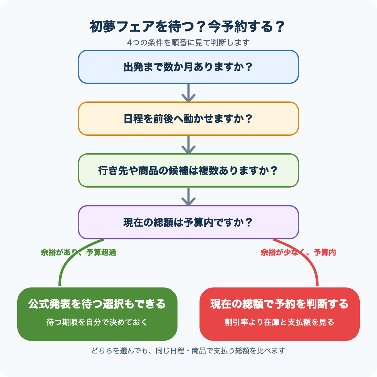 HISセールを待つか今予約するかの判断手順