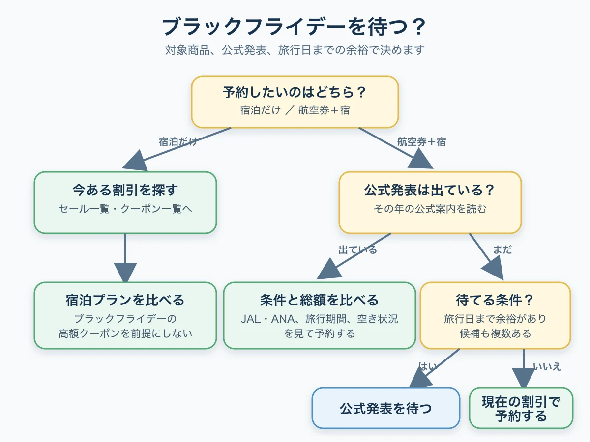 Yahoo!トラベルのブラックフライデーを待つか、現在の割引で予約するかの判断手順